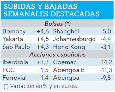 Ganadores y perdedores bursátiles de la semana.